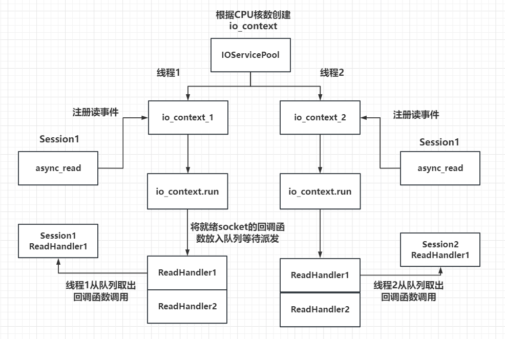 IOContextPool设计