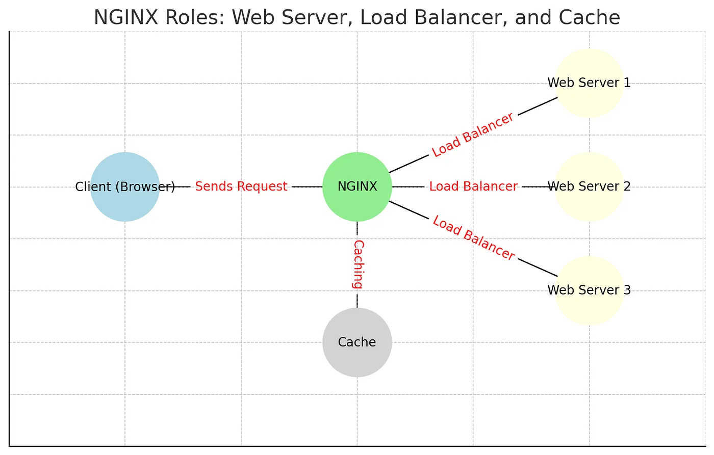 NGINX 角色：网页服务器、负载均衡器和缓存