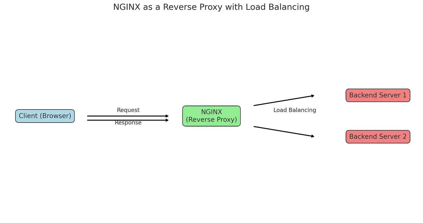 NGINX 作为带负载均衡的反向代理