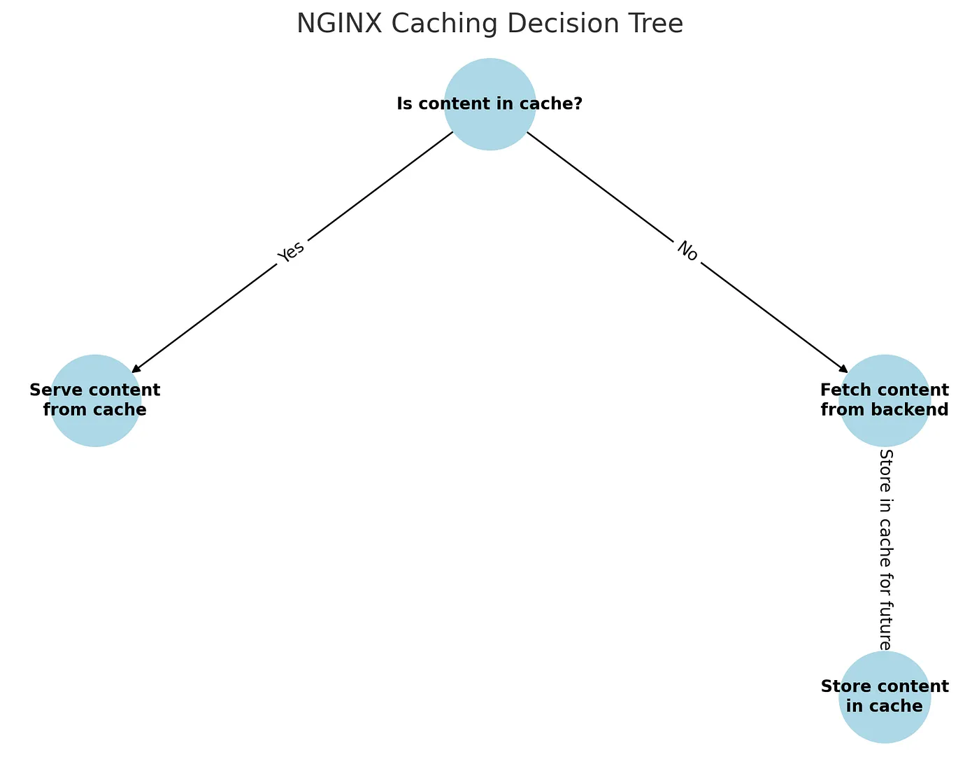 NGINX 缓存机制